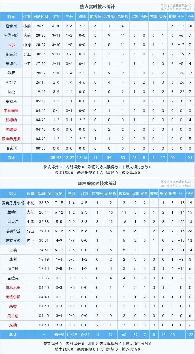【赛后】希罗复出，球队攻框表现不佳，热火再负森林狼|斯波|安德鲁·维金斯|鲍威尔|明尼苏达森林狼队|安东尼·爱德华兹_新浪体育_新浪新闻